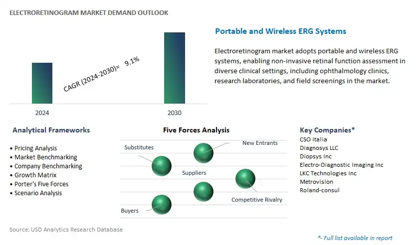 Electroretinogram Industry- Market Size, Share, Trends, Growth Outlook